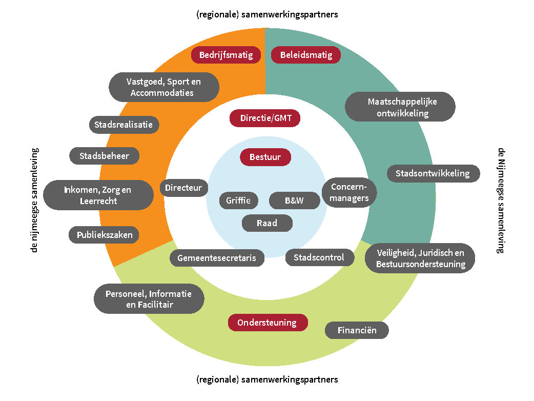 Organogram in cirkel van alle afdelingen en bestuursorganen van de gemeente Nijmegen.